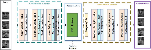 Figure 4 for Continuous Emotion Recognition via Deep Convolutional Autoencoder and Support Vector Regressor