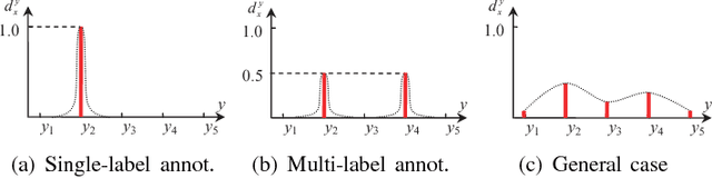 Figure 3 for Label Distribution Learning