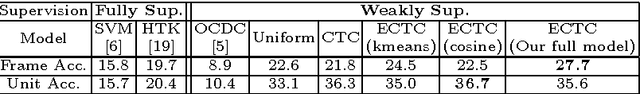 Figure 2 for Connectionist Temporal Modeling for Weakly Supervised Action Labeling