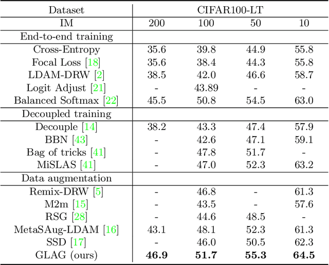 Figure 4 for Long-Tailed Classification with Gradual Balanced Loss and Adaptive Feature Generation