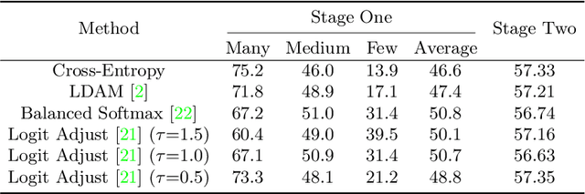 Figure 2 for Long-Tailed Classification with Gradual Balanced Loss and Adaptive Feature Generation