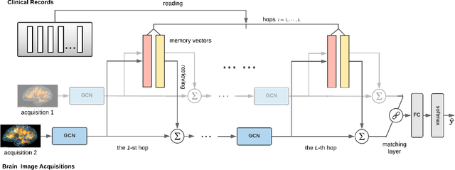 Figure 1 for Integrative Analysis of Patient Health Records and Neuroimages via Memory-based Graph Convolutional Network