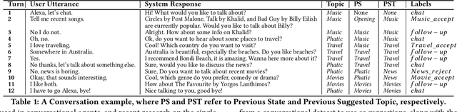 Figure 1 for Would you Like to Talk about Sports Now? Towards Contextual Topic Suggestion for Open-Domain Conversational Agents