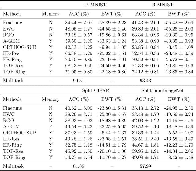 Figure 2 for Topological Continual Learning with Wasserstein Distance and Barycenter