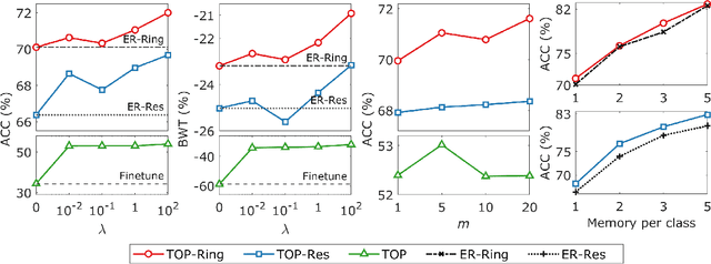 Figure 4 for Topological Continual Learning with Wasserstein Distance and Barycenter