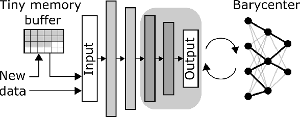 Figure 1 for Topological Continual Learning with Wasserstein Distance and Barycenter