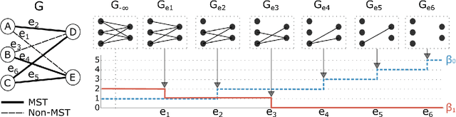Figure 3 for Topological Continual Learning with Wasserstein Distance and Barycenter