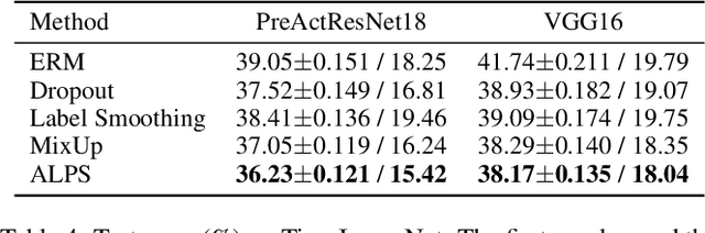 Figure 4 for Robust Regularization with Adversarial Labelling of Perturbed Samples