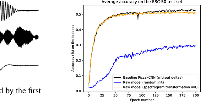 Figure 4 for Utilizing Domain Knowledge in End-to-End Audio Processing