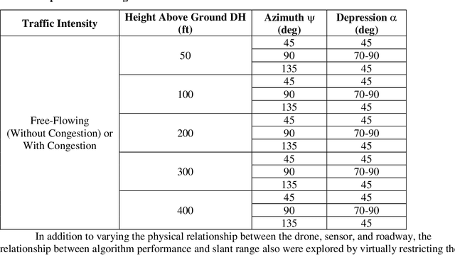 Figure 2 for Comparison of Object Detection Algorithms Using Video and Thermal Images Collected from a UAS Platform: An Application of Drones in Traffic Management