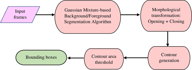 Figure 4 for Comparison of Object Detection Algorithms Using Video and Thermal Images Collected from a UAS Platform: An Application of Drones in Traffic Management