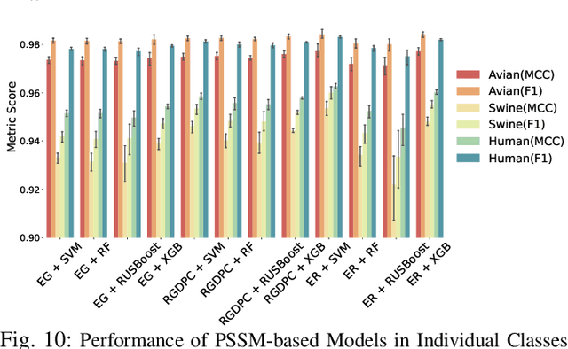 Figure 1 for Predicting Influenza A Viral Host Using PSSM and Word Embeddings
