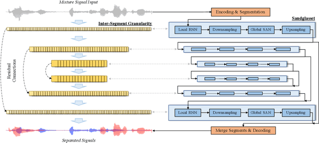Figure 1 for Sandglasset: A Light Multi-Granularity Self-attentive Network For Time-Domain Speech Separation