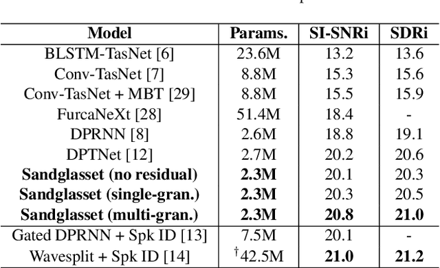 Figure 2 for Sandglasset: A Light Multi-Granularity Self-attentive Network For Time-Domain Speech Separation