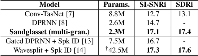 Figure 3 for Sandglasset: A Light Multi-Granularity Self-attentive Network For Time-Domain Speech Separation