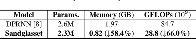 Figure 4 for Sandglasset: A Light Multi-Granularity Self-attentive Network For Time-Domain Speech Separation