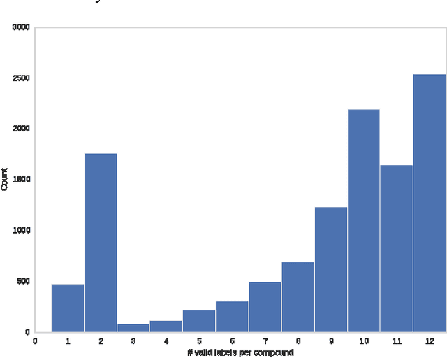 Figure 3 for Toxicity Prediction using Deep Learning