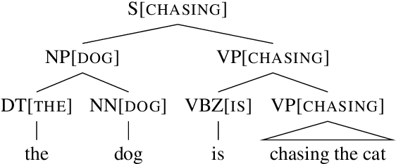 Figure 1 for The Return of Lexical Dependencies: Neural Lexicalized PCFGs