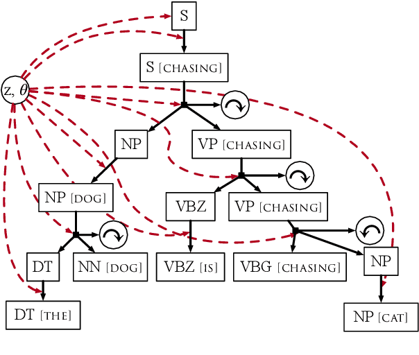 Figure 3 for The Return of Lexical Dependencies: Neural Lexicalized PCFGs