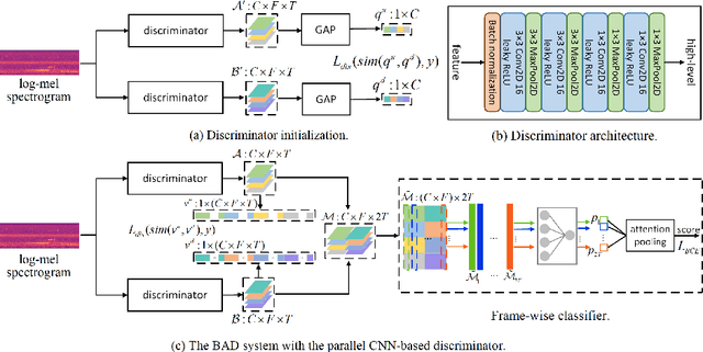 Figure 1 for CNN-based Discriminative Training for Domain Compensation in Acoustic Event Detection with Frame-wise Classifier