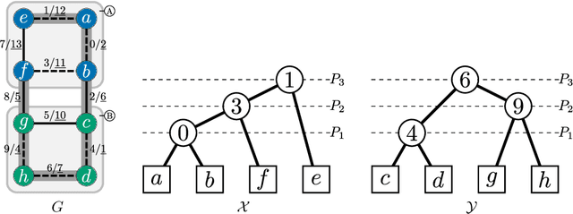 Figure 1 for Join, select, and insert: efficient out-of-core algorithms for hierarchical segmentation trees