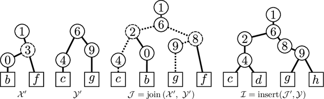 Figure 2 for Join, select, and insert: efficient out-of-core algorithms for hierarchical segmentation trees