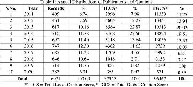 Figure 1 for Identifying and Mapping the Global Research Output on Coronavirus Disease: A Scientometric Study