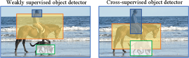Figure 1 for Cross-Supervised Object Detection