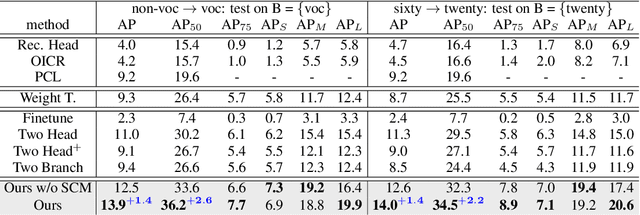 Figure 4 for Cross-Supervised Object Detection