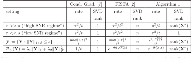 Figure 1 for Fast Generalized Conditional Gradient Method with Applications to Matrix Recovery Problems