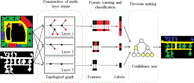 Figure 1 for Place classification with a graph regularized deep neural network model
