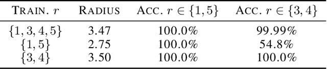 Figure 4 for Hold me tight! Influence of discriminative features on deep network boundaries