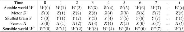 Figure 2 for Conscious Intelligence Requires Lifelong Autonomous Programming For General Purposes