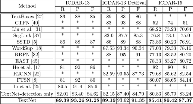 Figure 2 for TextNet: Irregular Text Reading from Images with an End-to-End Trainable Network