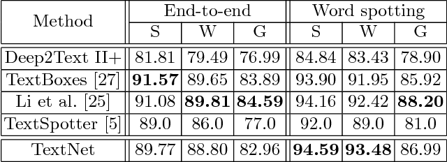 Figure 4 for TextNet: Irregular Text Reading from Images with an End-to-End Trainable Network