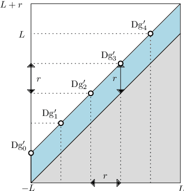 Figure 3 for On the Metric Distortion of Embedding Persistence Diagrams into Reproducing Kernel Hilbert Spaces