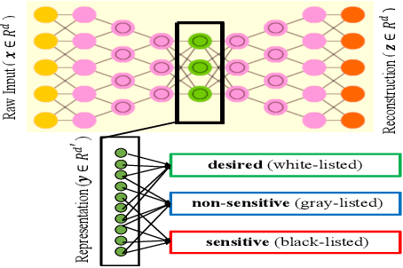 Figure 4 for Replacement AutoEncoder: A Privacy-Preserving Algorithm for Sensory Data Analysis