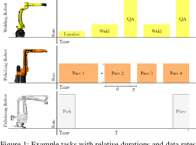 Figure 1 for A Minmax Utilization Algorithm for Network Traffic Scheduling of Industrial Robots