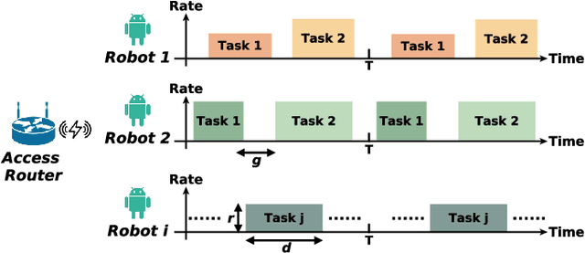 Figure 2 for A Minmax Utilization Algorithm for Network Traffic Scheduling of Industrial Robots