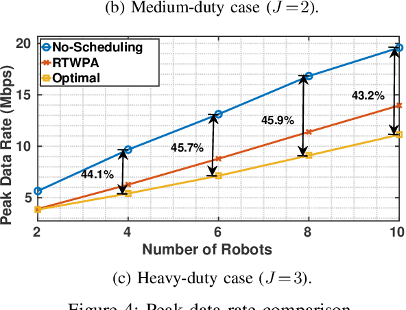Figure 4 for A Minmax Utilization Algorithm for Network Traffic Scheduling of Industrial Robots