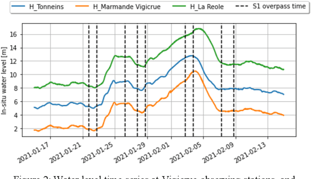 Figure 3 for Validation and Improvement of Data Assimilation for Flood Hydrodynamic Modelling Using SAR Imagery Data