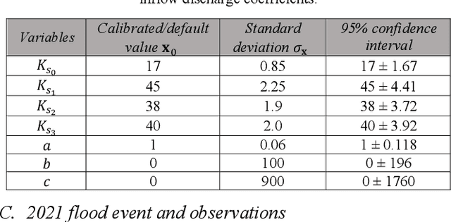 Figure 2 for Validation and Improvement of Data Assimilation for Flood Hydrodynamic Modelling Using SAR Imagery Data