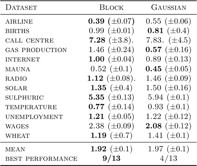 Figure 4 for The Minecraft Kernel: Modelling correlated Gaussian Processes in the Fourier domain