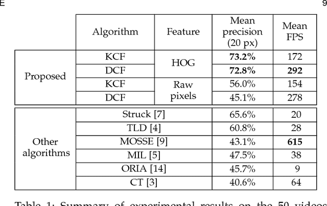 Figure 2 for High-Speed Tracking with Kernelized Correlation Filters