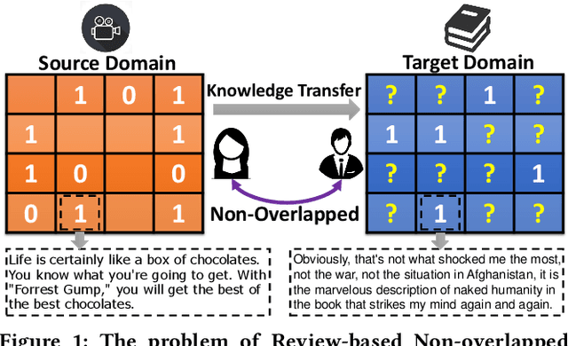 Figure 1 for Collaborative Filtering with Attribution Alignment for Review-based Non-overlapped Cross Domain Recommendation