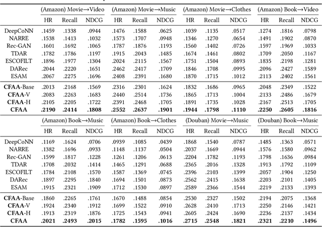 Figure 2 for Collaborative Filtering with Attribution Alignment for Review-based Non-overlapped Cross Domain Recommendation