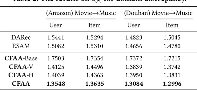 Figure 4 for Collaborative Filtering with Attribution Alignment for Review-based Non-overlapped Cross Domain Recommendation