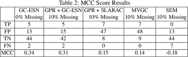 Figure 4 for Causal Discovery from Sparse Time-Series Data Using Echo State Network