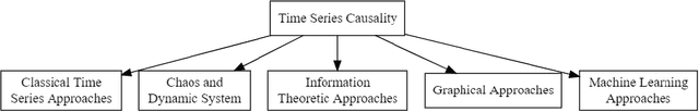 Figure 1 for Causal Discovery from Sparse Time-Series Data Using Echo State Network