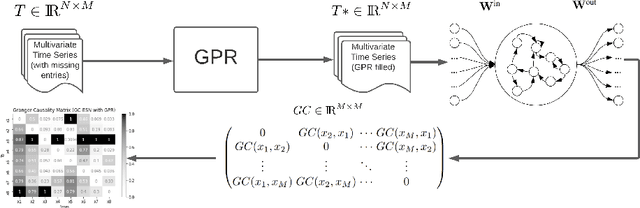 Figure 3 for Causal Discovery from Sparse Time-Series Data Using Echo State Network